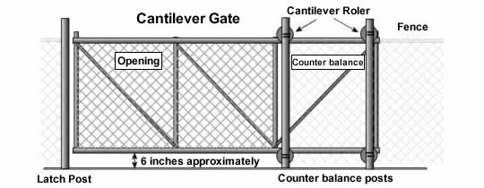 Diagram indicating locations of the latch post, counter balance posts, cantilever rollers, gate opening and counter balance